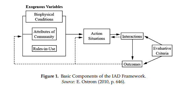 Basic Components of the IAD Framework