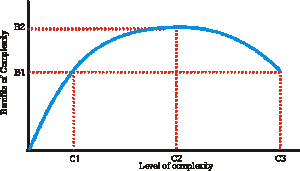 graph from Tainter, Complexity, problem solving and sustainable societies